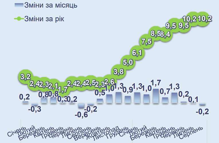 У 2021 році споживчі ціни для українців  зростуть на 10%