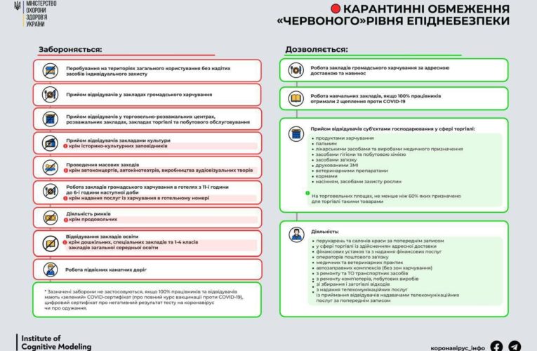 Обухівський район з 30 жовтня входить в “червону” зону