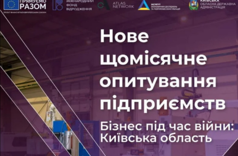 52,9% підприємств Київщини очікують зростання обсягів виробництва в найближчі три місяці – опитування бізнесу