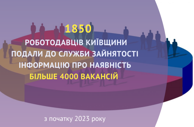 1850 роботодавців Київщини подали до служби зайнятості інформацію про  наявність більше 4000 вакансій з початку 2023 року