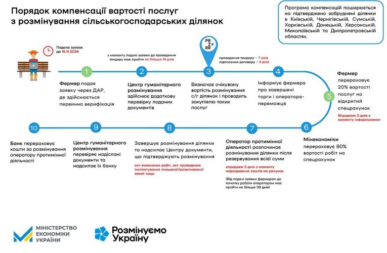 Компенсація витрат за гуманітарне розмінування земель сільськогосподарського призначення